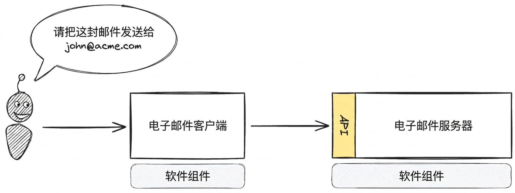 一个图示:展示邮箱客户端与邮件服务器通过 API 交互,向 john@acme.com 发送邮件。