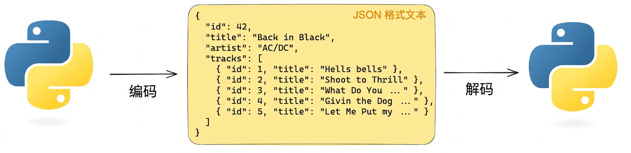 使用 Python 对 JSON 文本进行编码与解码的示意图。JSON 含有 AC/DC《Back in Black》的专辑信息。