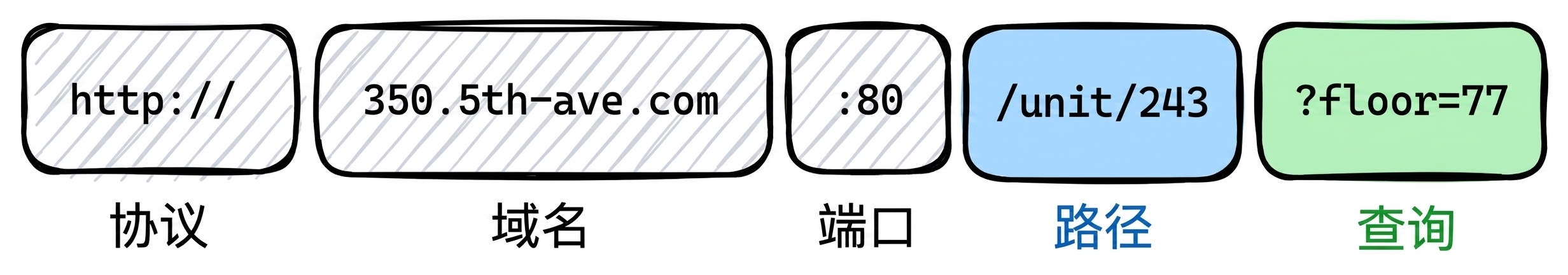 一个图示展示 URL 的各部分：协议（http://）、域名（350.5th-ave.com）、端口（:80）、路径（/unit/243）、查询（?floor=77）。