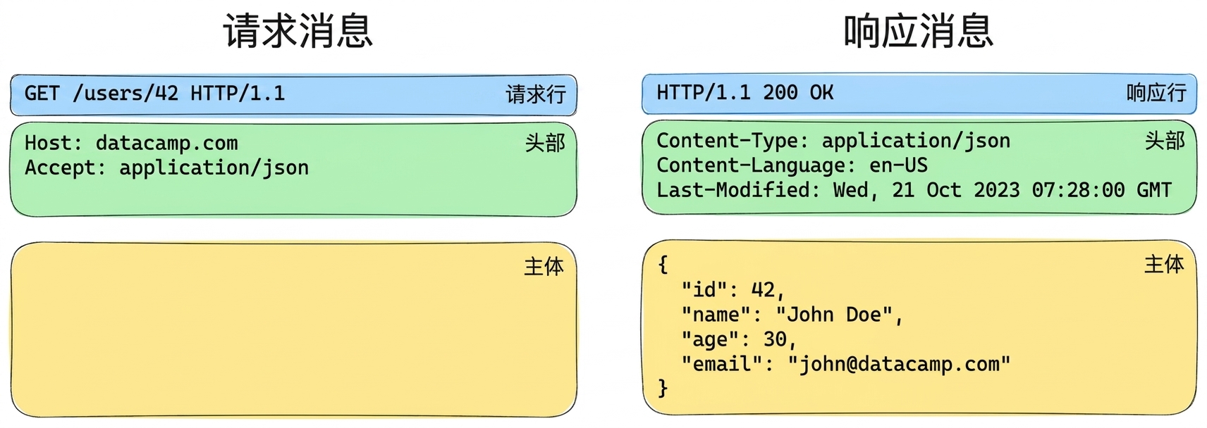 请求与响应消息示例。请求:GET /users/42,带报文头。响应:200 OK,JSON 主体包含用户信息。