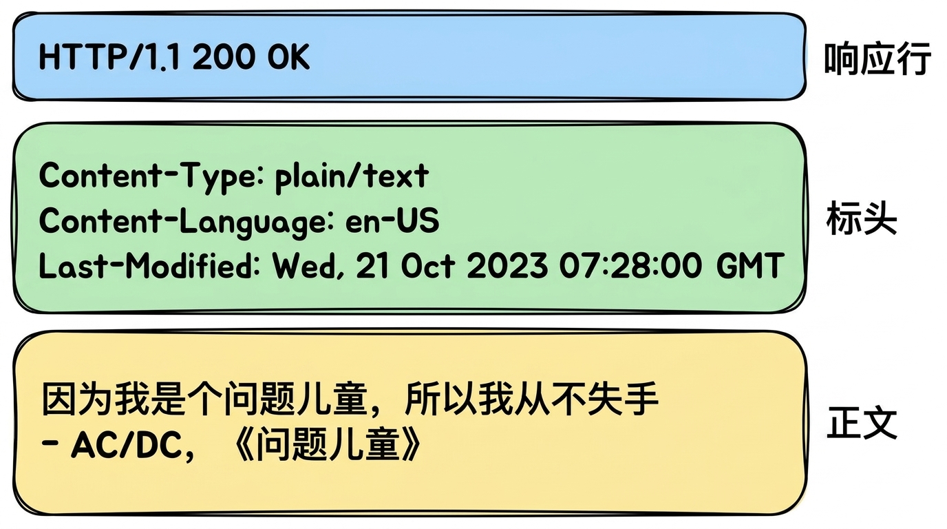 歌词 API 响应,HTTP 200 OK。标头:Content-Type: plain/text,Content-Language: en-US,Last-Modified: Wed, 21 Oct 2023。正文:AC/DC《Problem Child》的歌词。