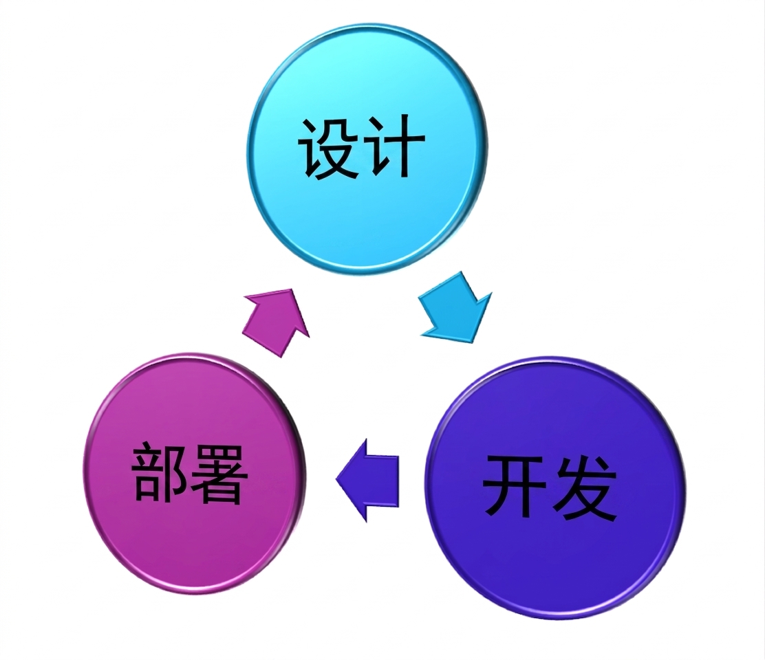 一个包含"设计、开发、部署"三要素的图示，设计在顶部