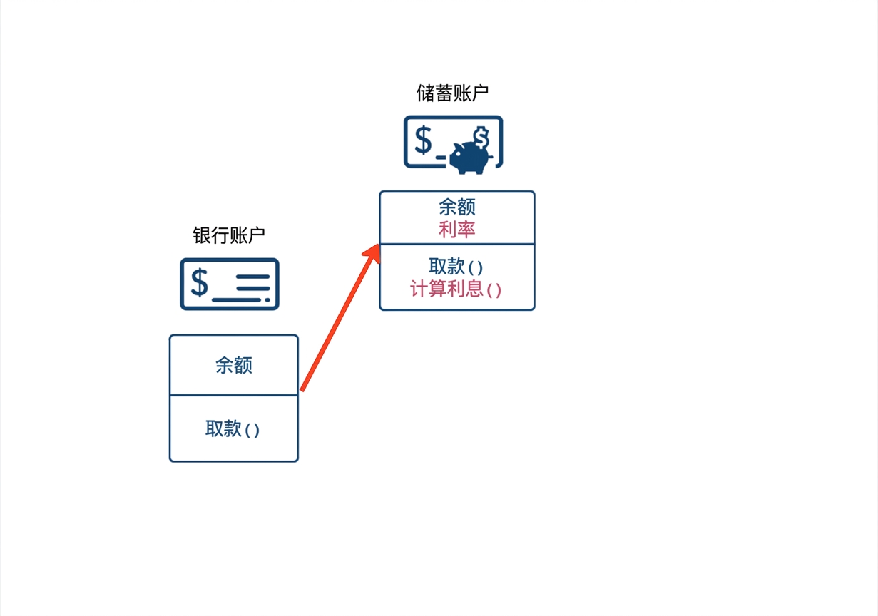 SavingsAccount 继承自 BankAccount