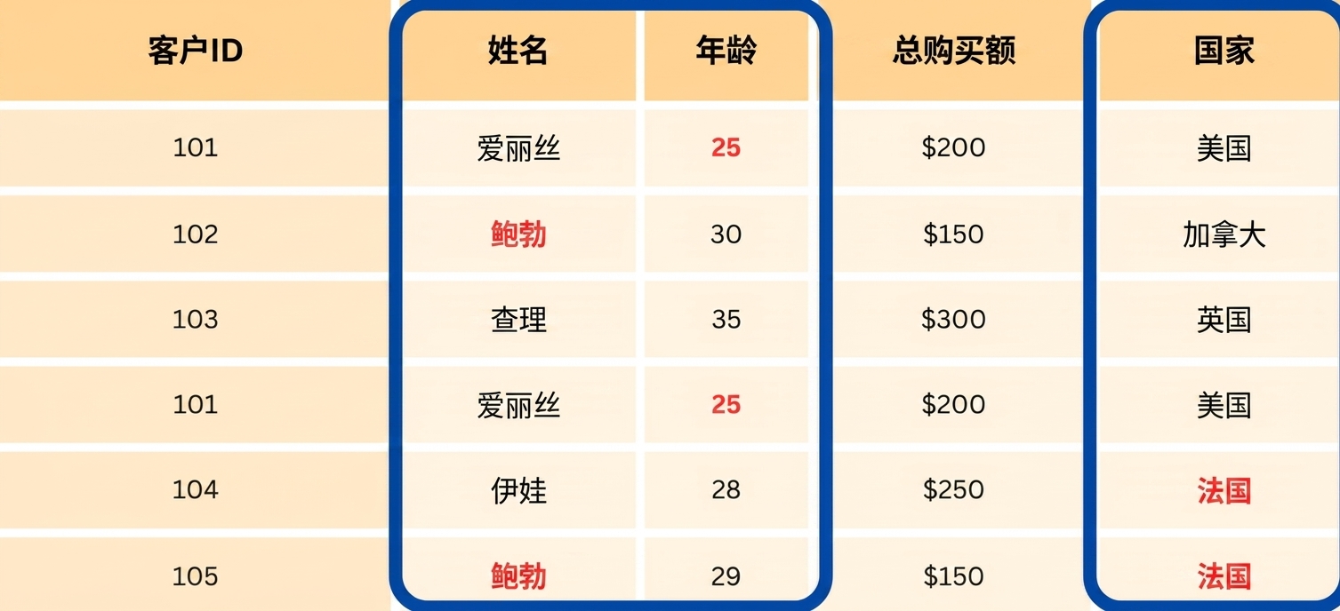 高亮三列的表格.png