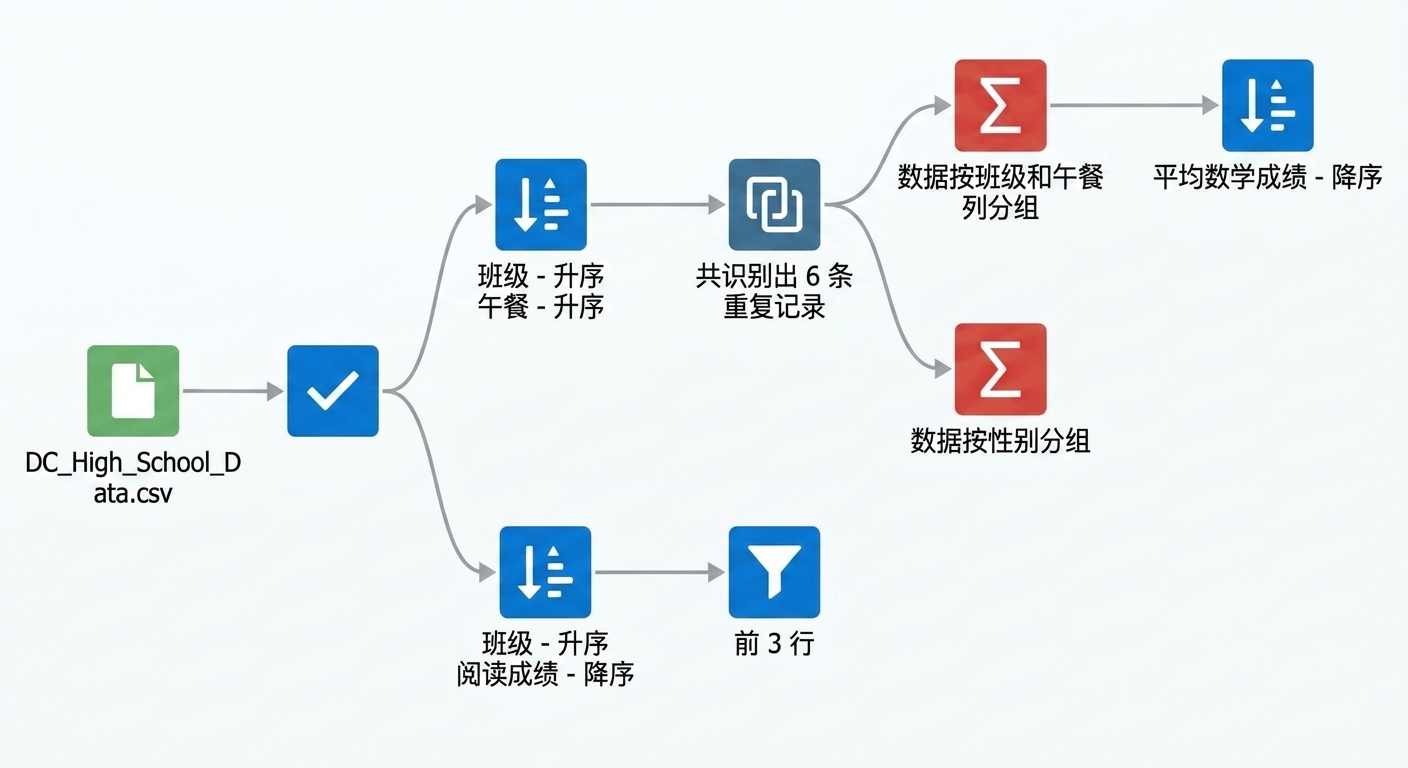 第 3 章后的 Alteryx 工作流.png