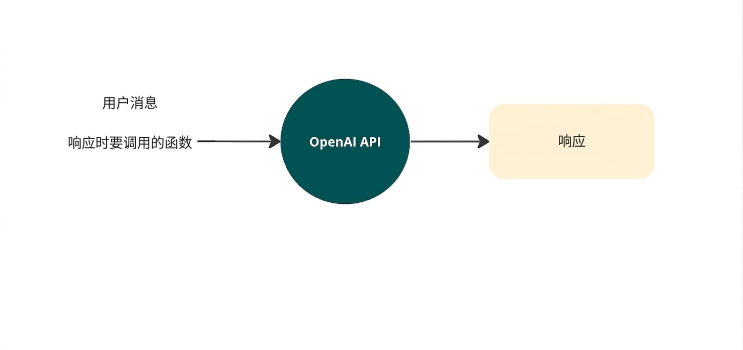 一个展示使用函数调用访问 OpenAI API 的示意图