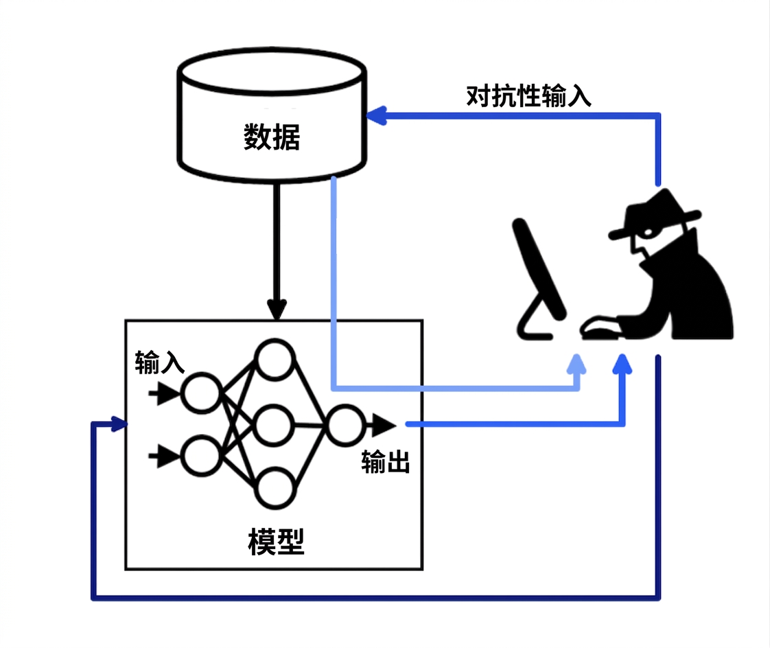 一张示意图：程序员向数据和模型注入对抗性输入，模型基于数据推理