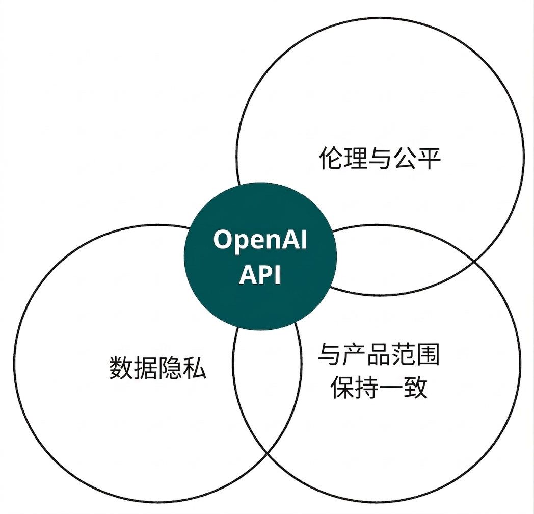 包含 OpenAI API 且与"伦理与公平""对齐""数据隐私"相交的圆形图案