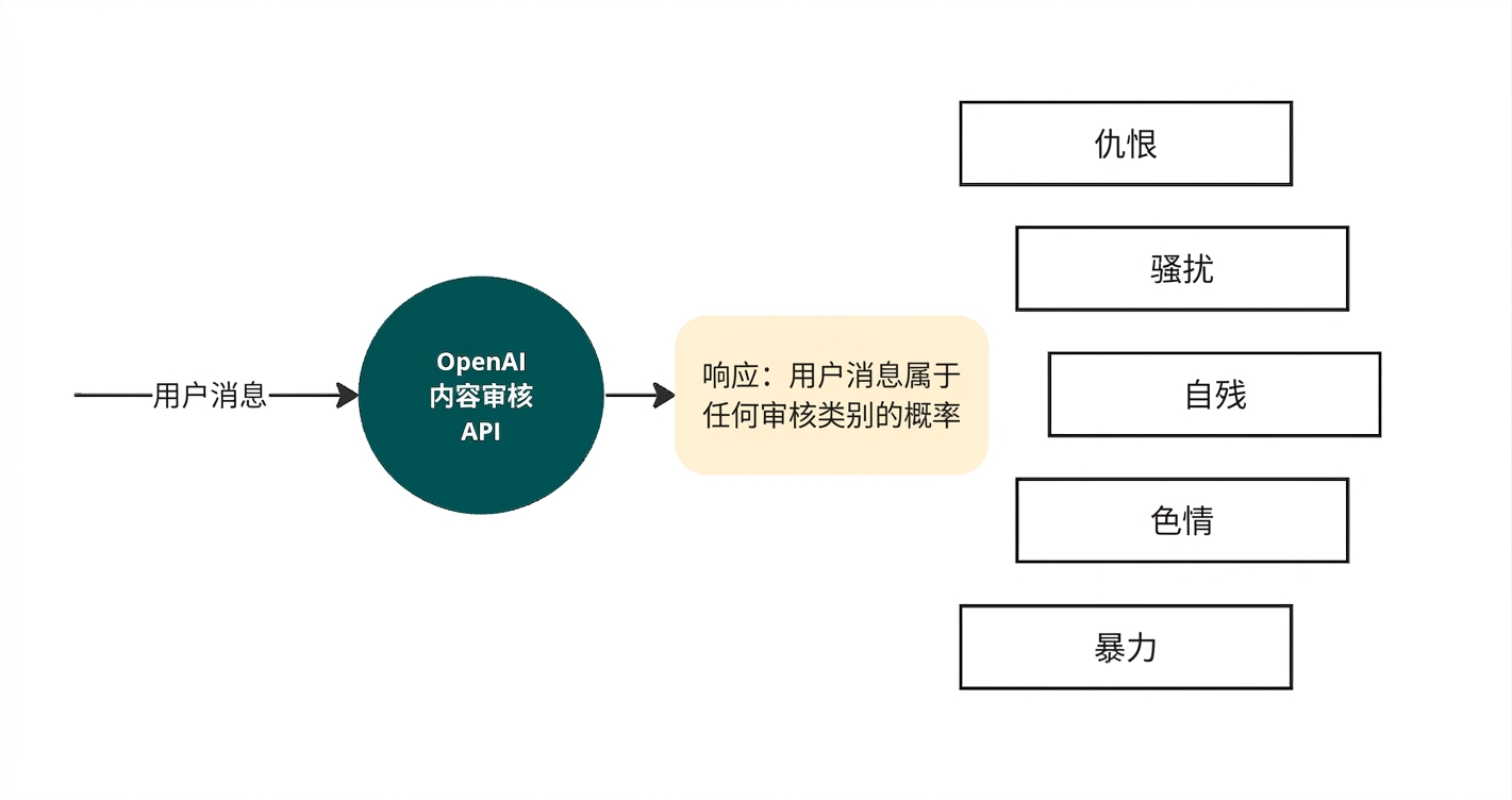 一个示意图:OpenAI 审核 API 读取用户输入消息,并在响应中给出所考虑的恶意内容类别列表