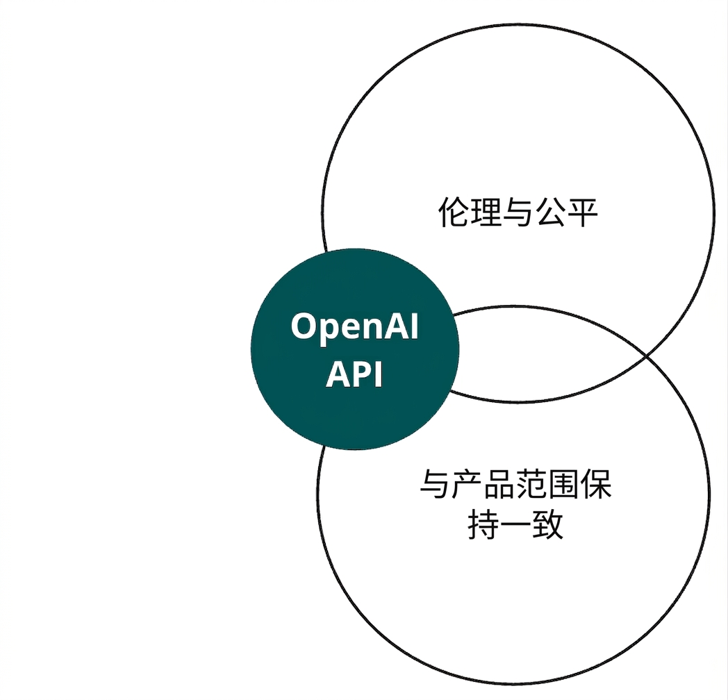 包含 OpenAI API 且与"伦理与公平""对齐"相交的圆形图案