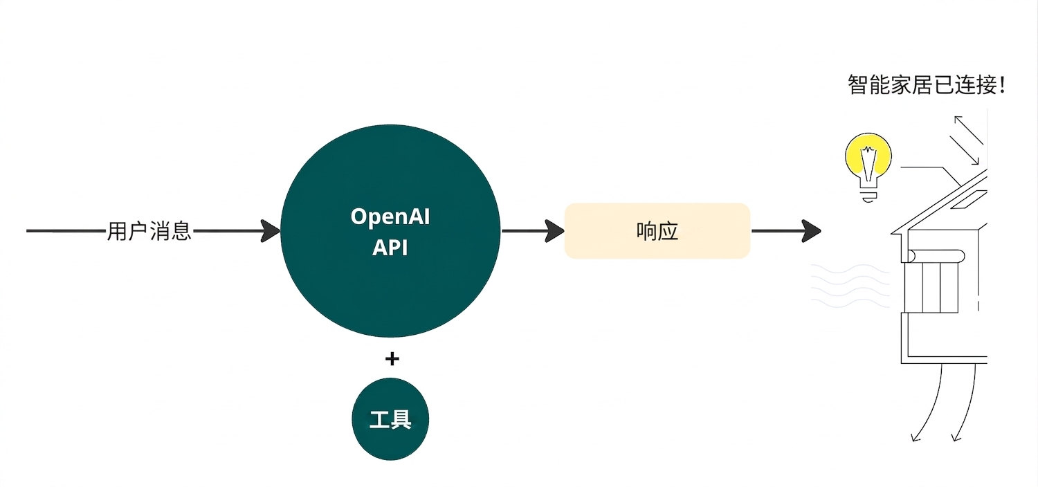 一张示意图:用户消息通过 tools 选项发送到 OpenAI API,响应连接到带灯泡的智能家居