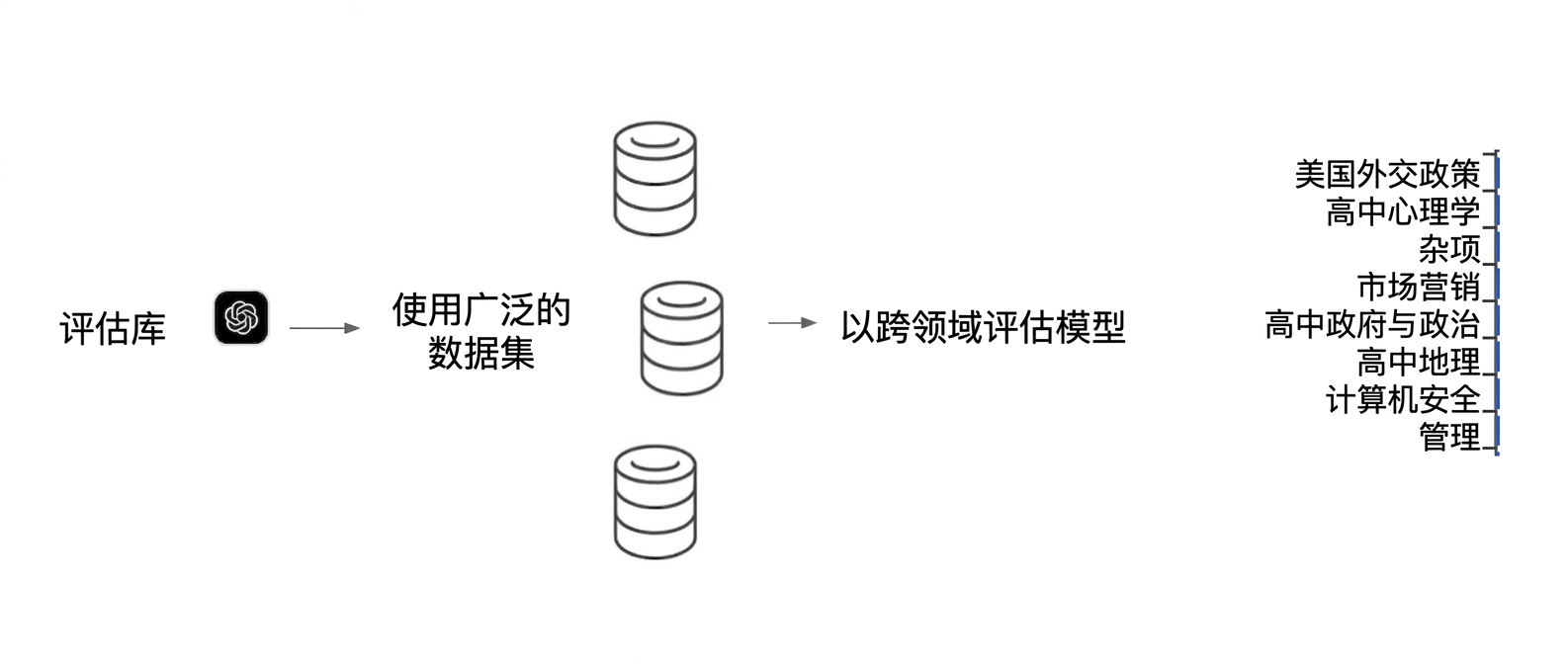 一个示例评估库的示意图，使用多种数据集测试模型