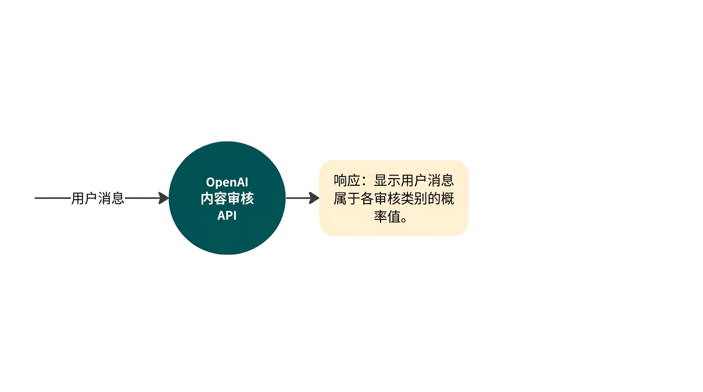 一个示意图:OpenAI 审核 API 读取用户输入消息,并输出该消息属于各恶意内容类别的概率