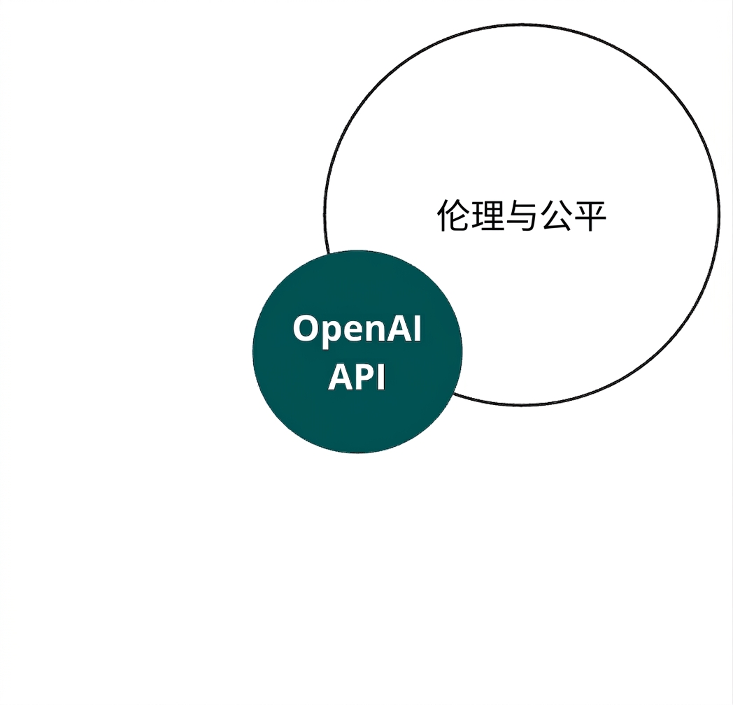 包含 OpenAI API 且与"伦理与公平"相交的圆形图案