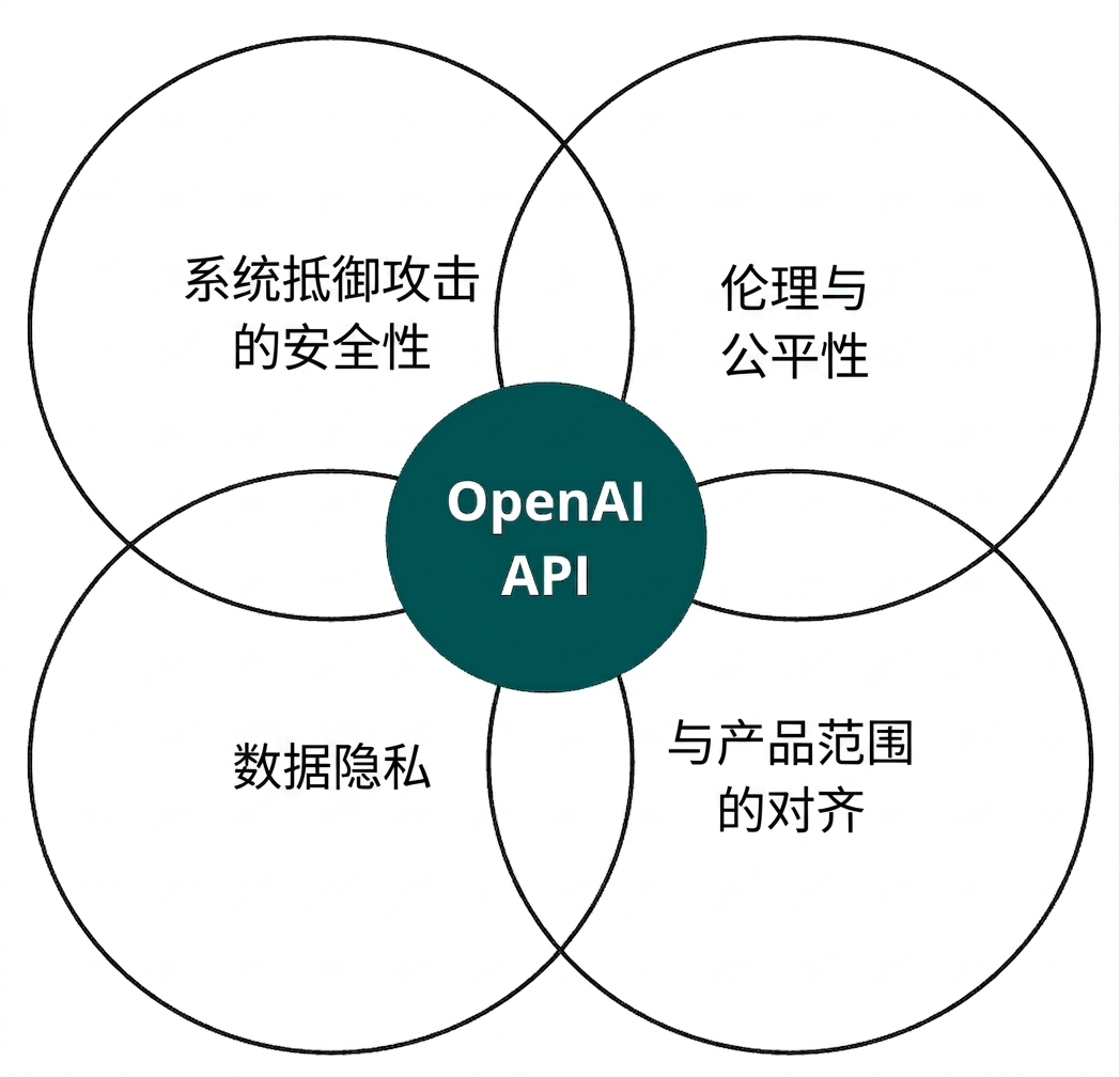 包含 OpenAI API 且与"伦理与公平""对齐""数据隐私""系统安全"相交的圆形图案