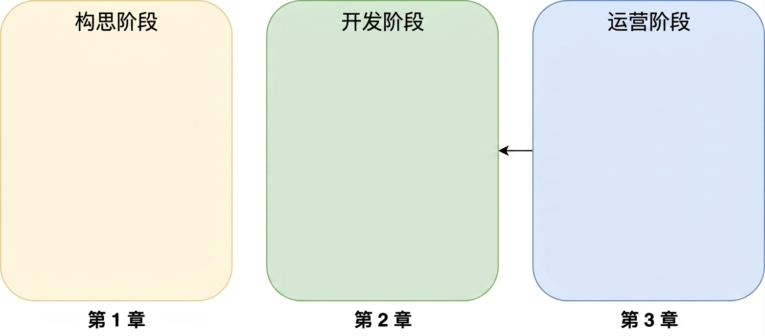构思、开发与运营阶段（箭头从运营指向开发）