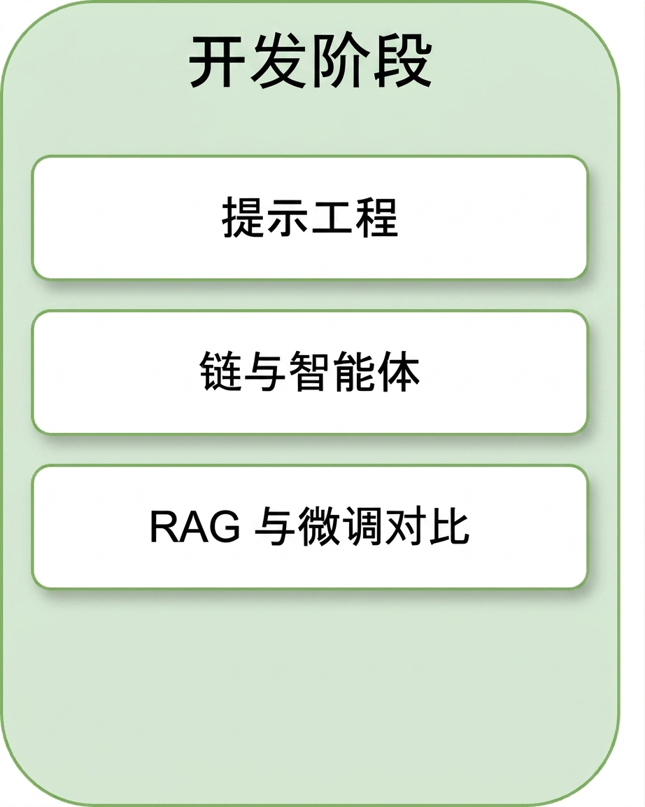 RAG 与微调