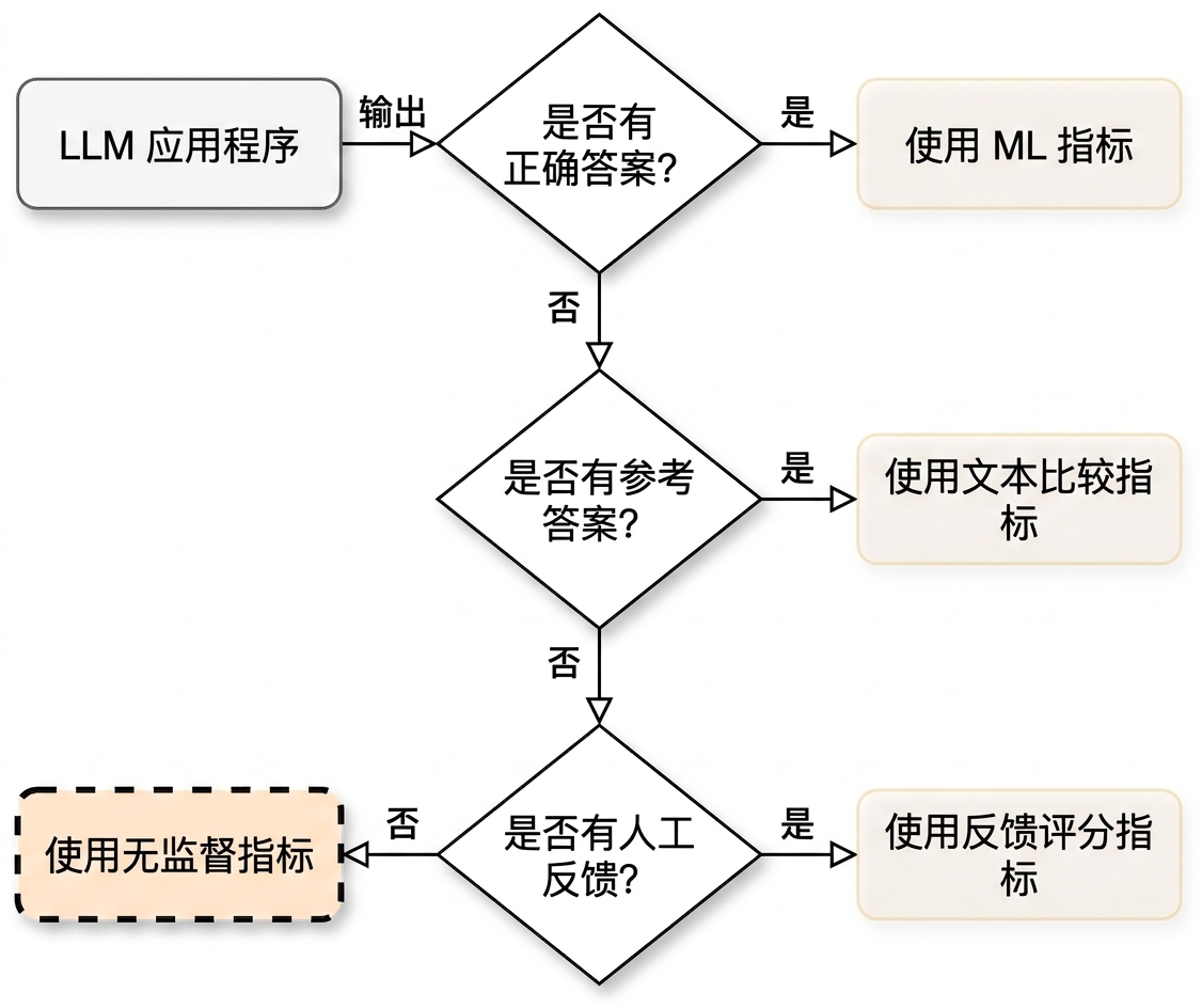 指向"使用无监督指标"的流程图