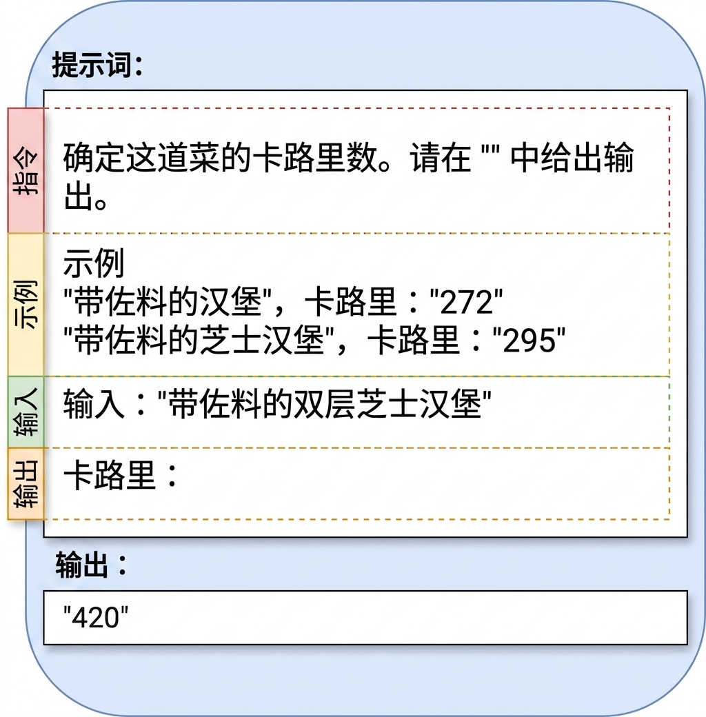 一个提示示例，展示指令、示例、输入和输出