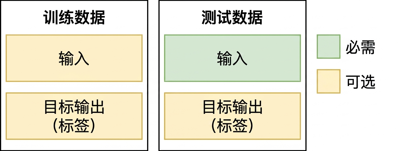 LLM 应用的训练集与测试集示意图