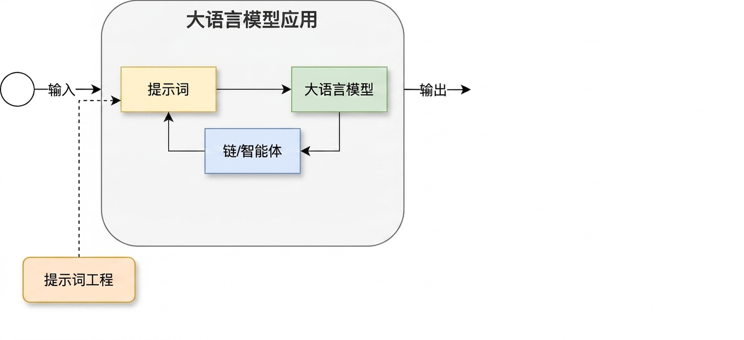 包含链与代理的开发周期
