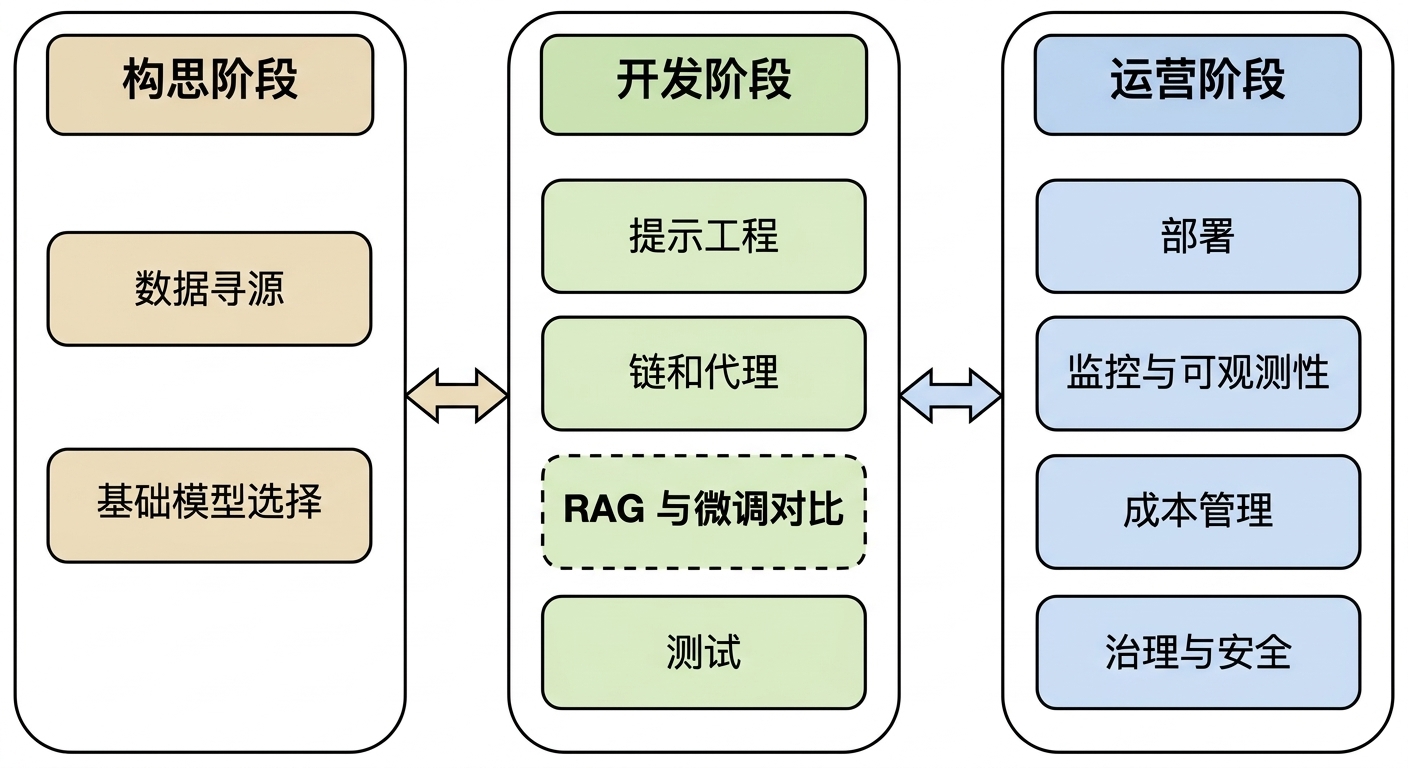 LLM 应用生命周期阶段概览