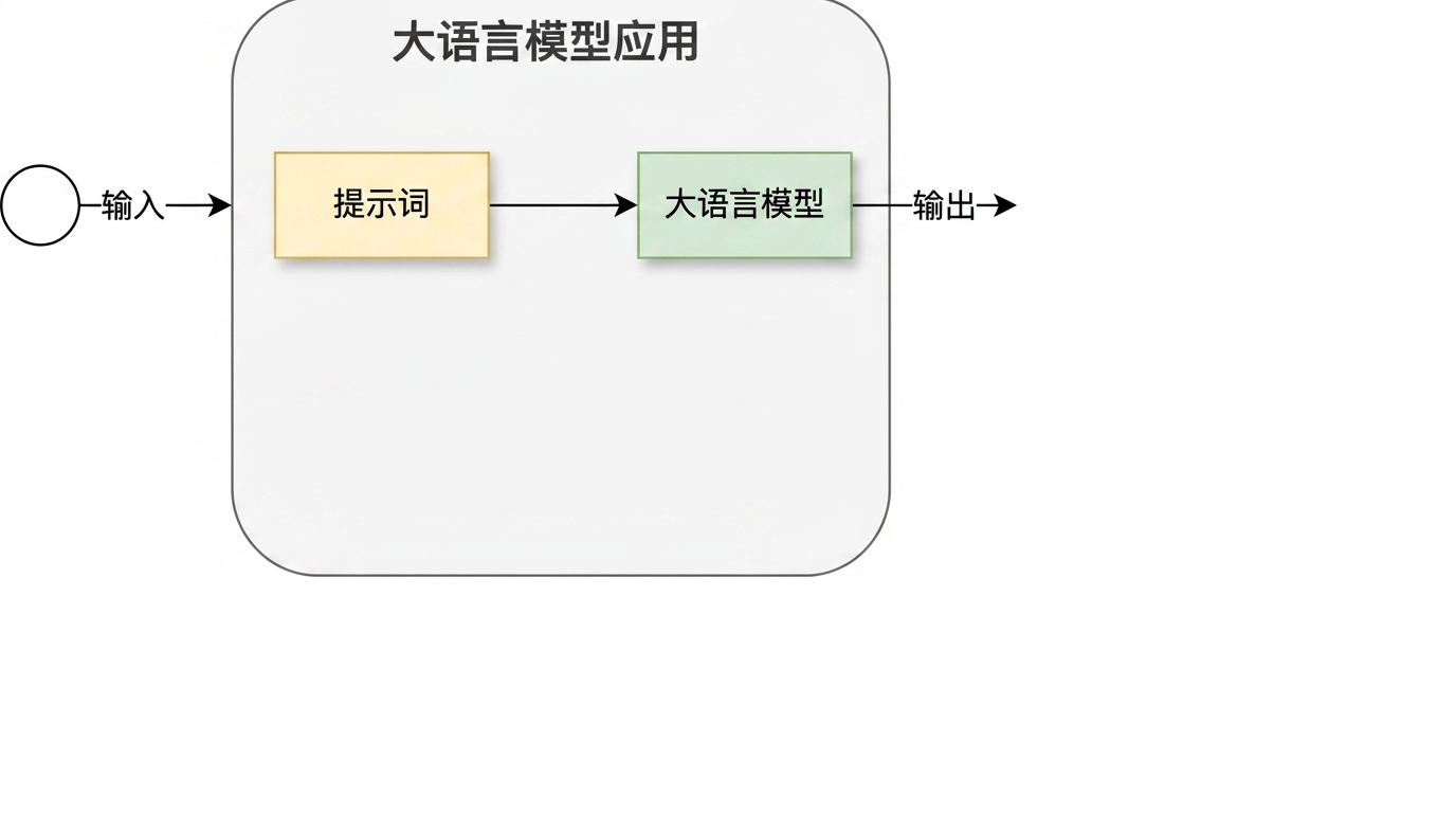 开发周期的初始概览，将在本章中细化