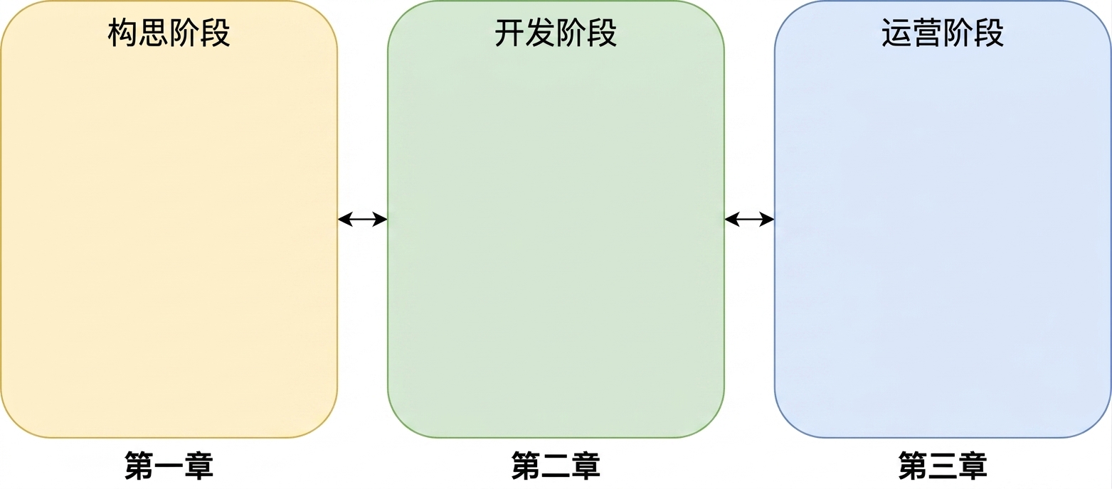 构思、开发与运营阶段（双向箭头相互指向）