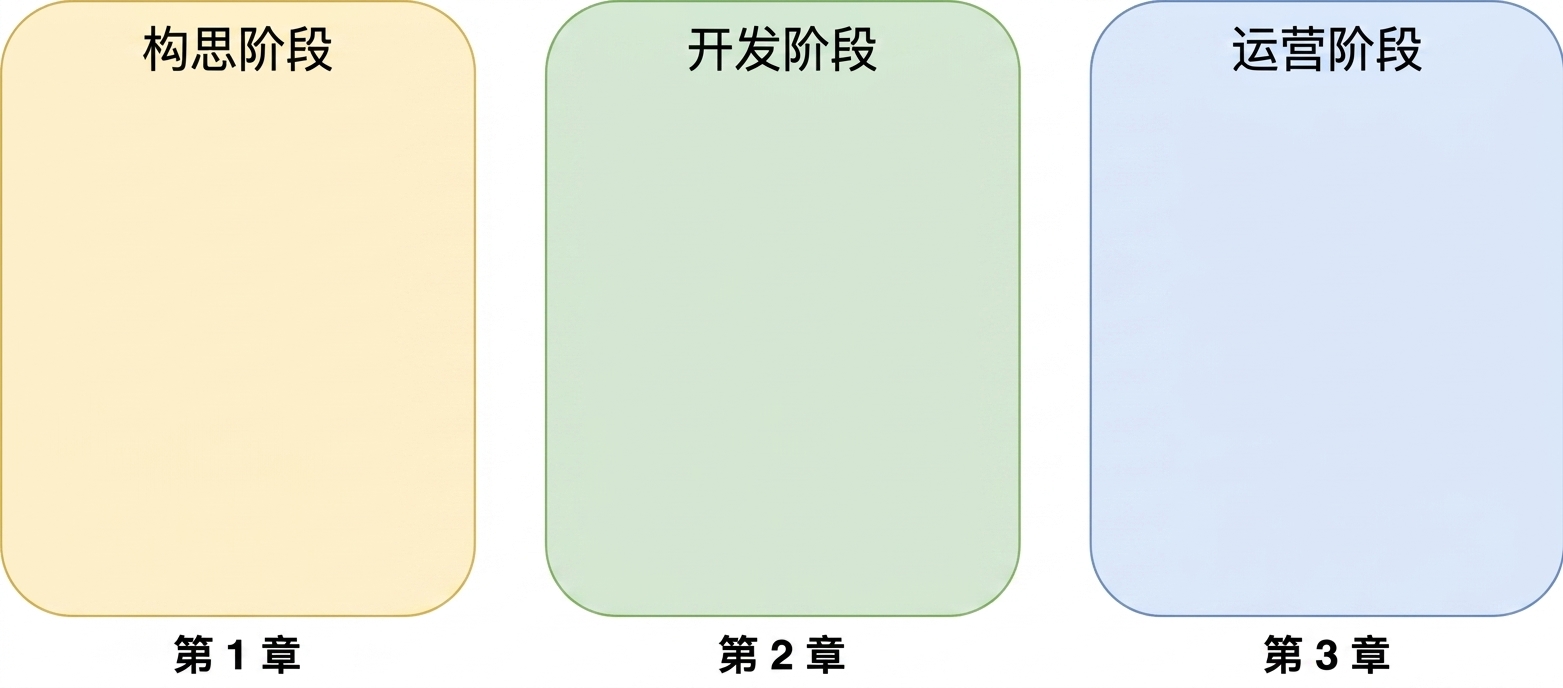 运营阶段