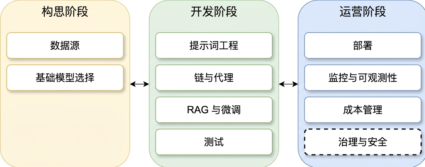 LLM 应用全生命周期阶段概览