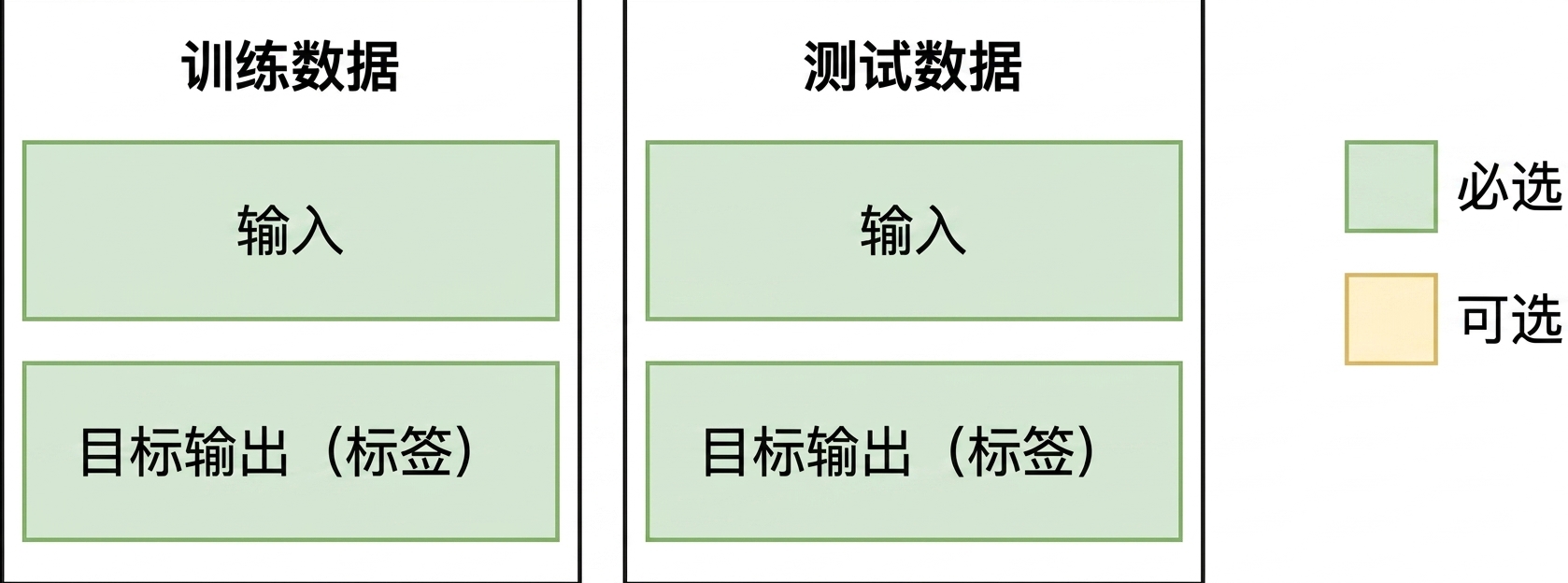 传统 ML 的训练集与测试集示意图