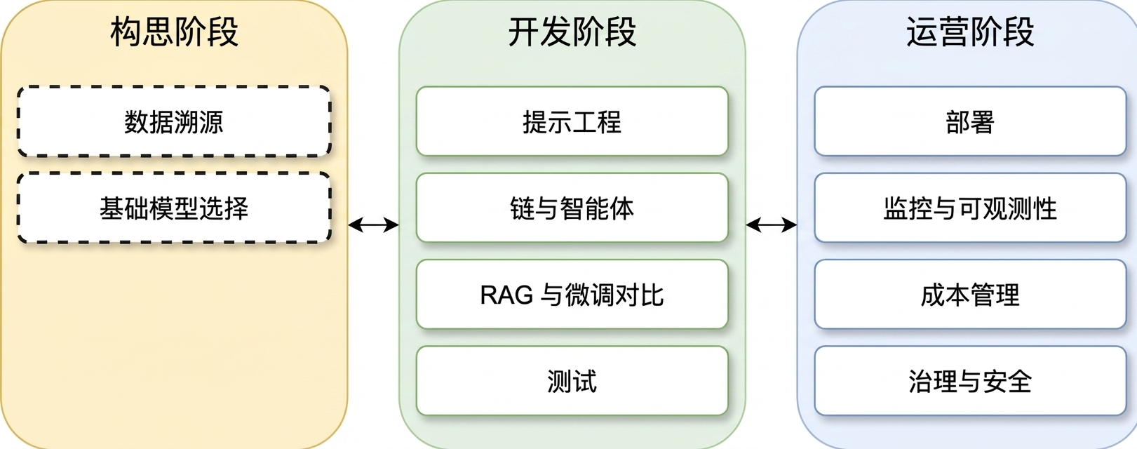 LLM 应用生命周期阶段概览