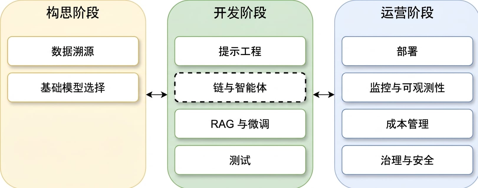 LLM 应用全生命周期各阶段概览
