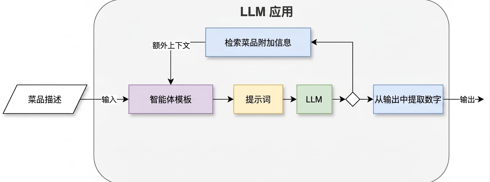 一个包含两个动作的代理架构