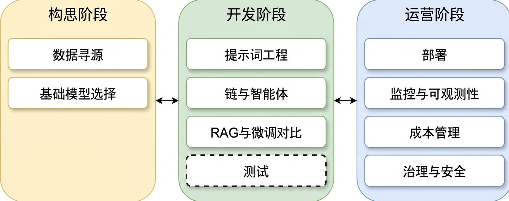 LLM 应用全生命周期阶段概览