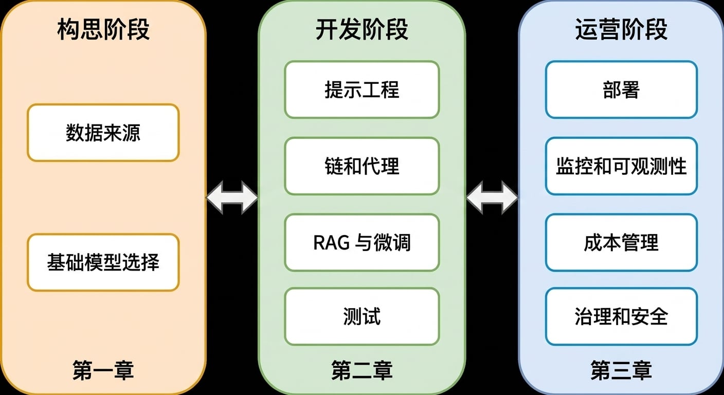 包含所有阶段与主题的总览