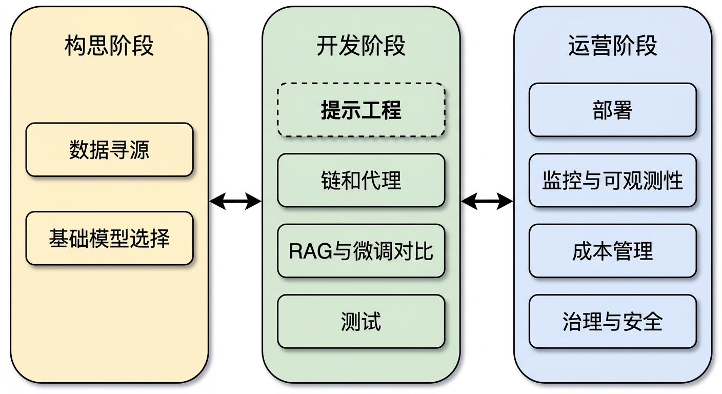 LLM 应用生命周期阶段概览