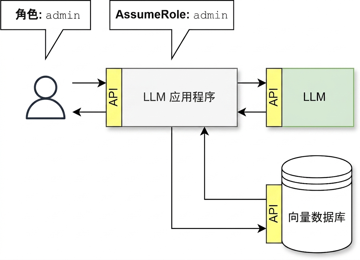 一个 API 流程，LLM 应用假设用户角色