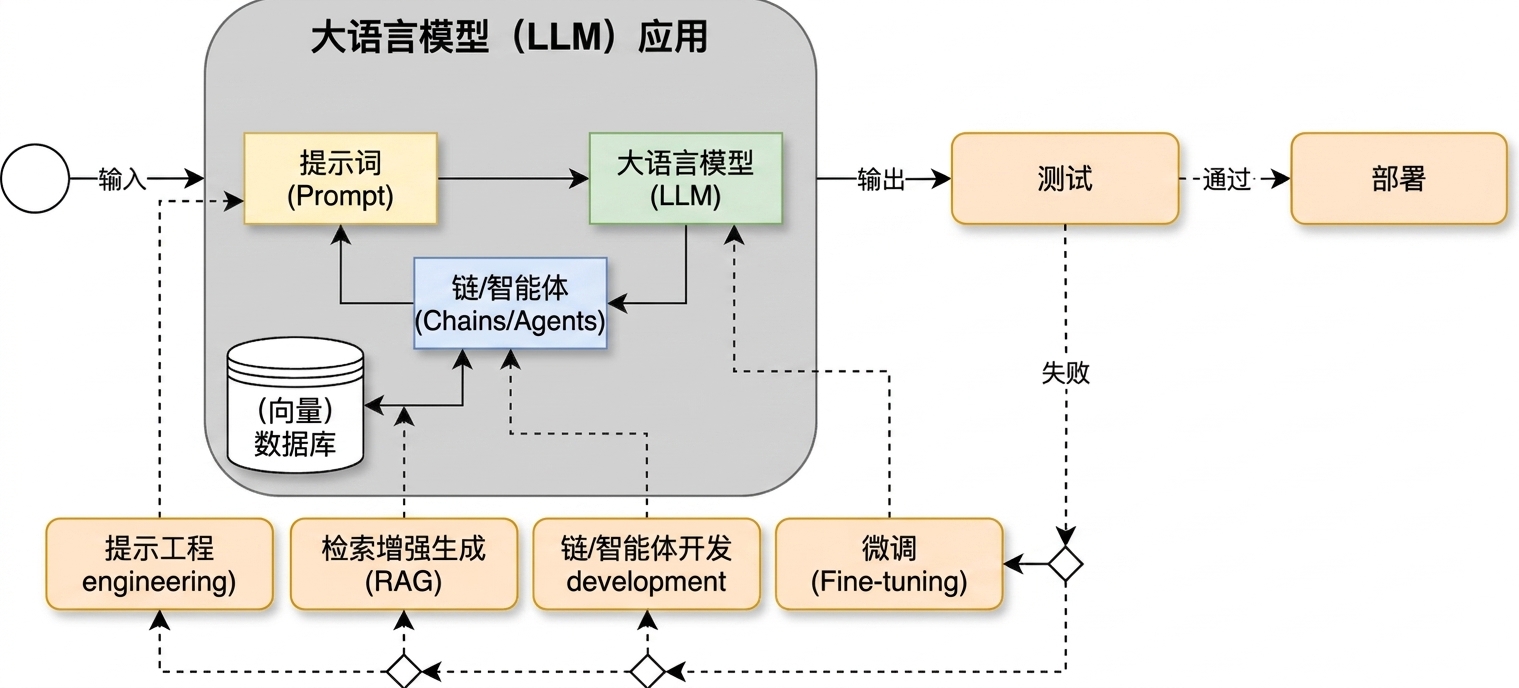 在开发循环中加入部署环节