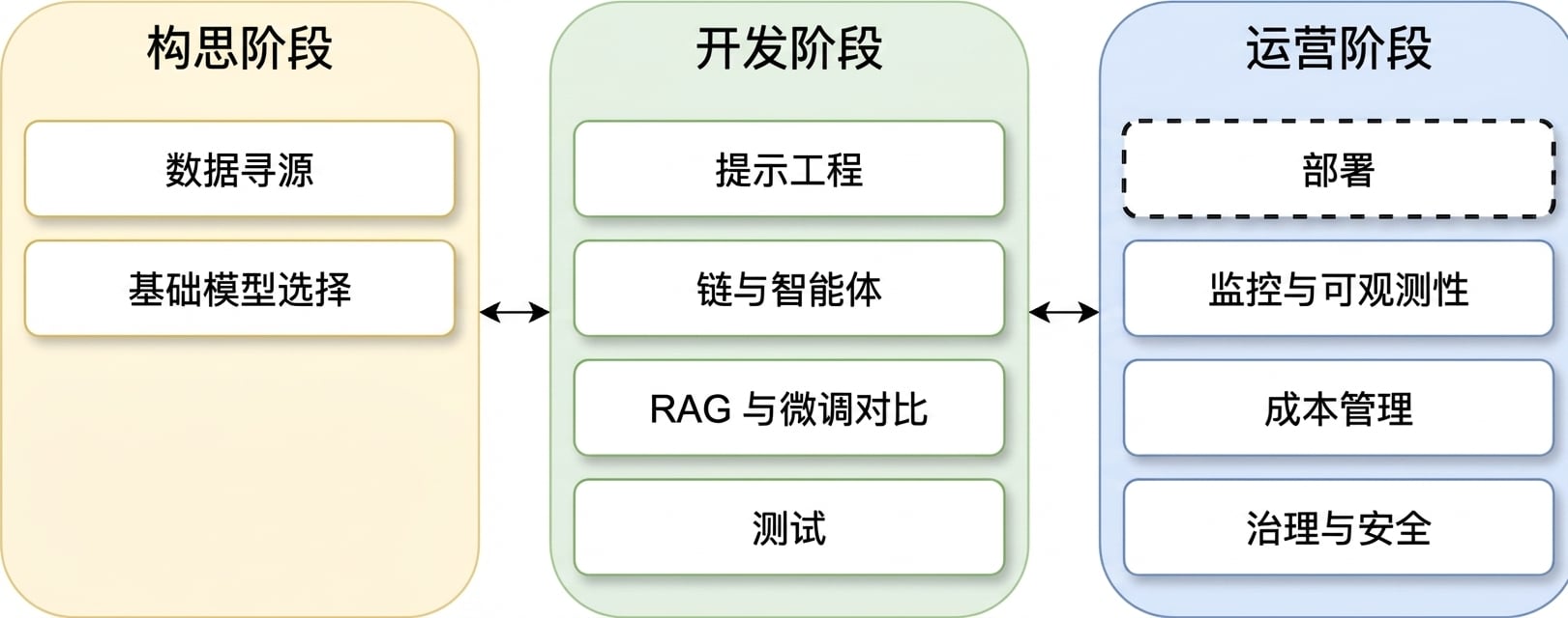LLM 应用生命周期各阶段概览