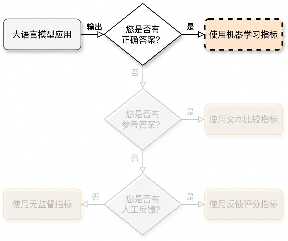 指向"使用机器学习指标"的流程图
