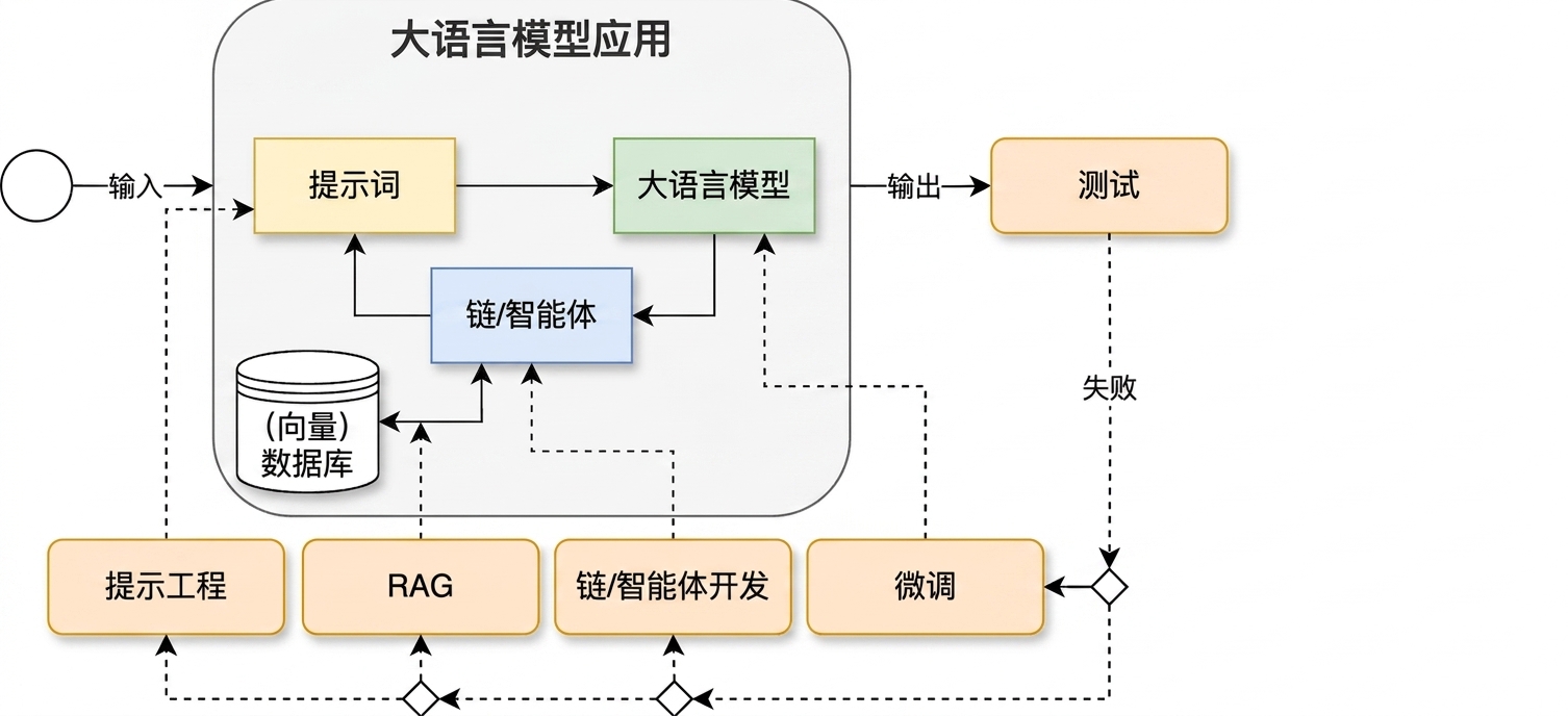 在开发循环中加入测试环节
