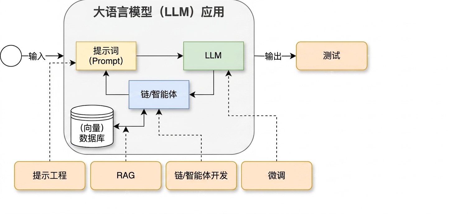 在开发循环中加入测试环节