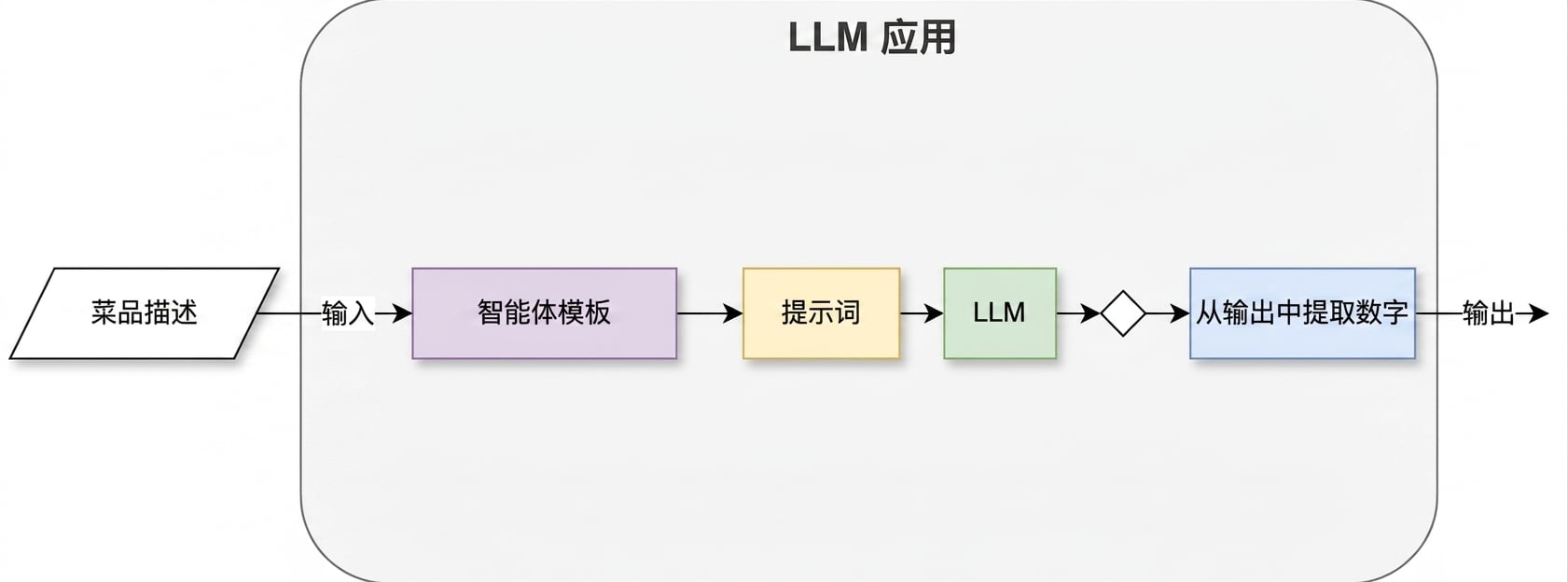 一个包含两个动作的代理架构