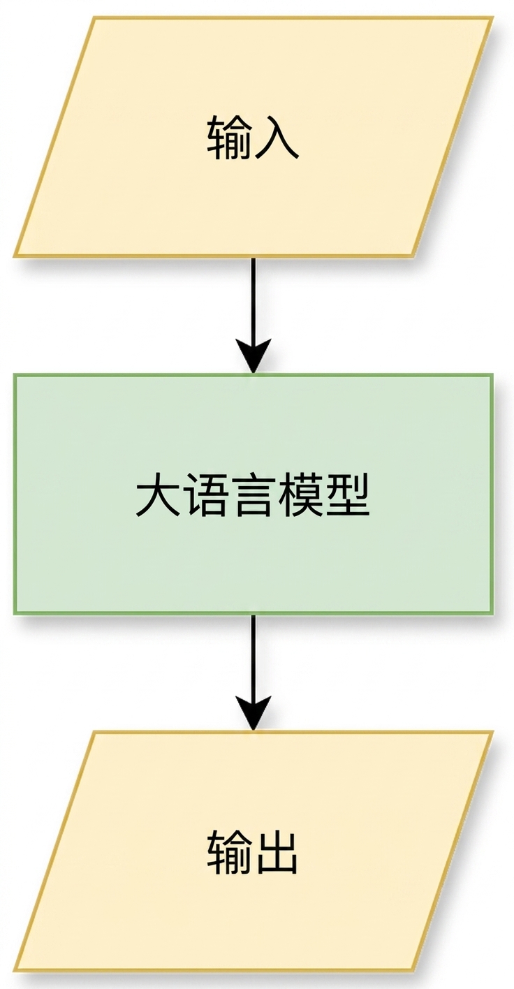 简单流水线：查询进入 LLM 并生成输出