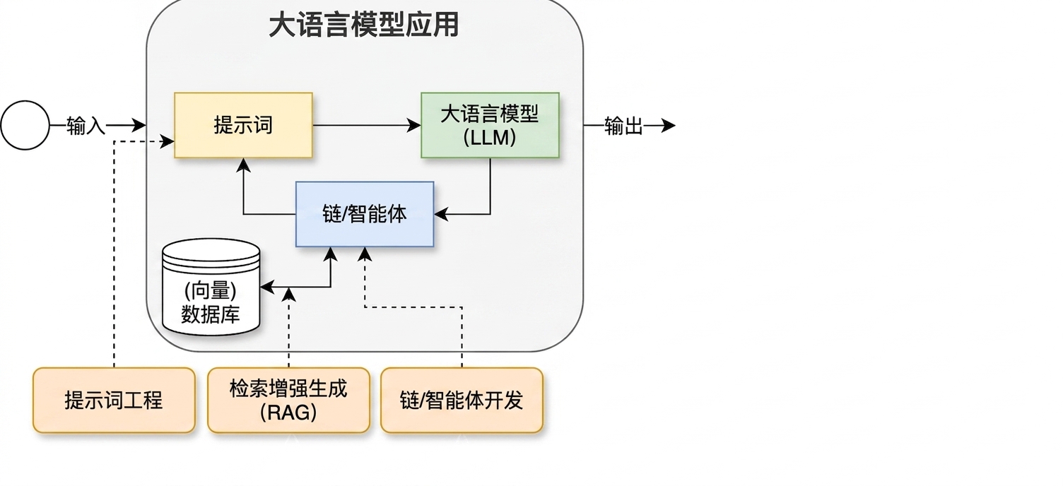 开发周期，加入了 RAG 活动