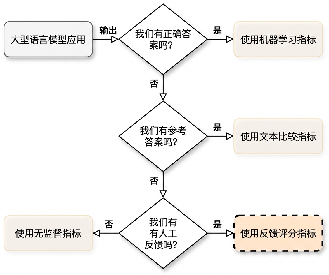 指向"使用反馈评分指标"的流程图