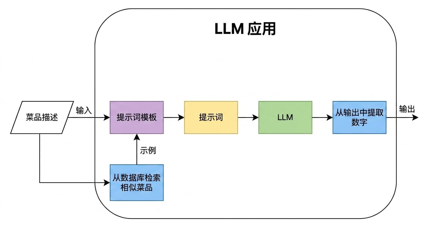 使用链从数据库检索相似菜品的 LLM 应用