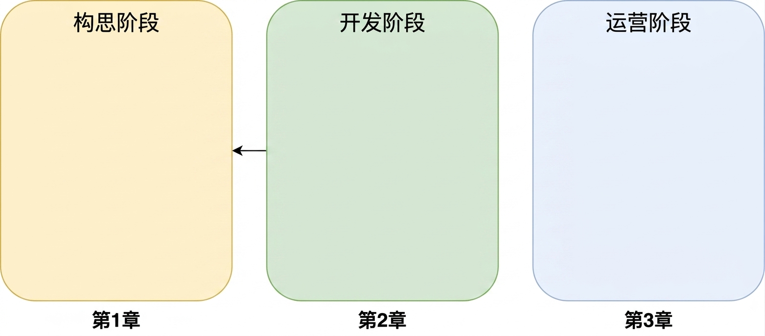构思、开发与运营阶段（箭头从开发指向构思）