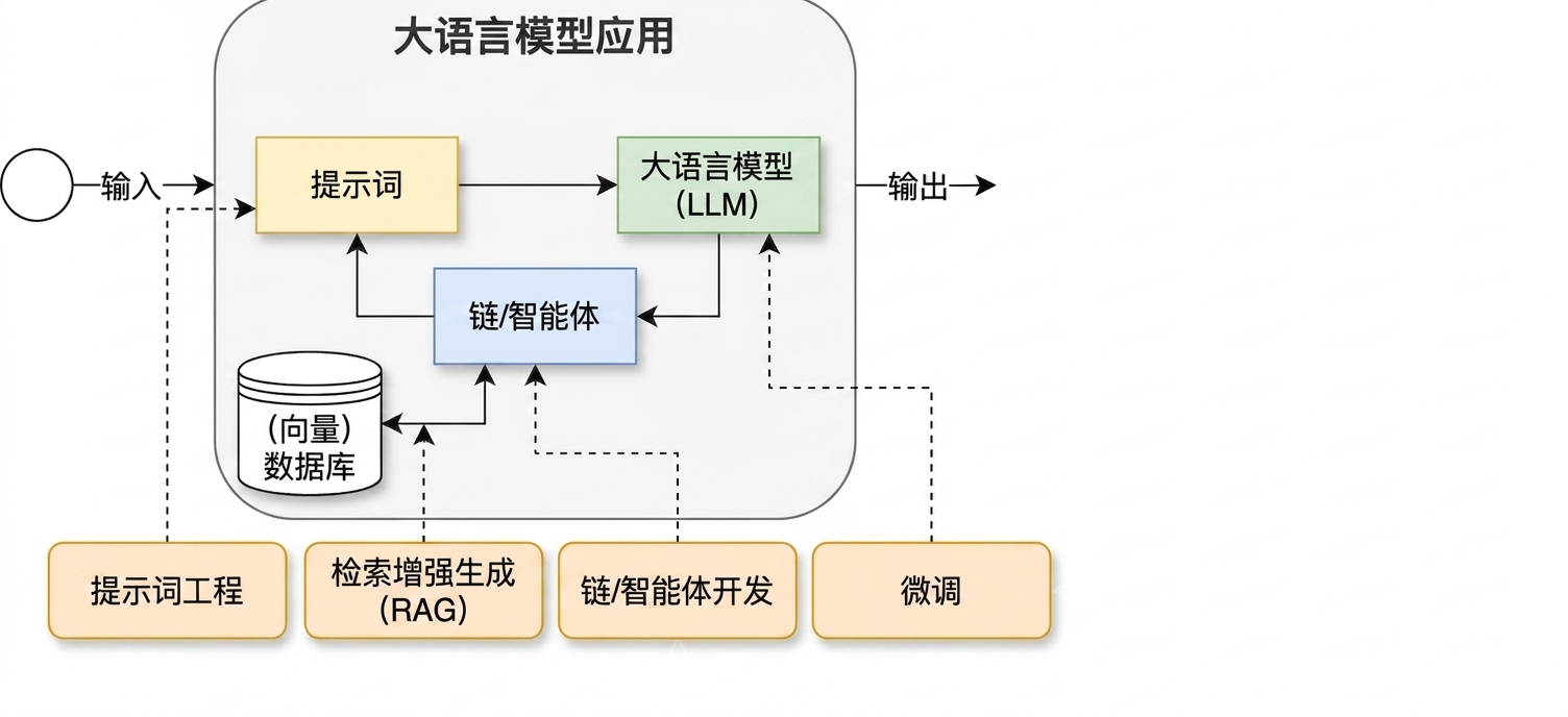开发周期，加入了微调活动